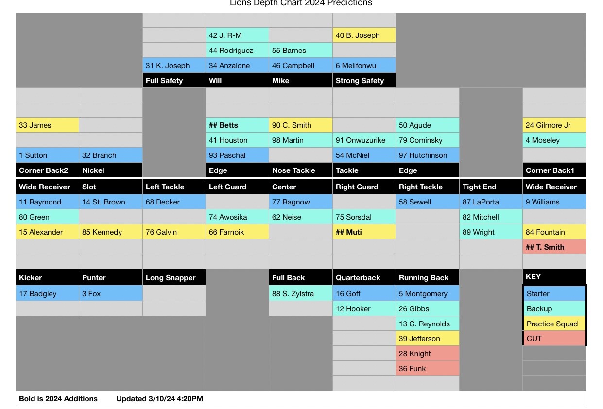 Detroit Lions Depth Chart Before FA 2024 - The Den