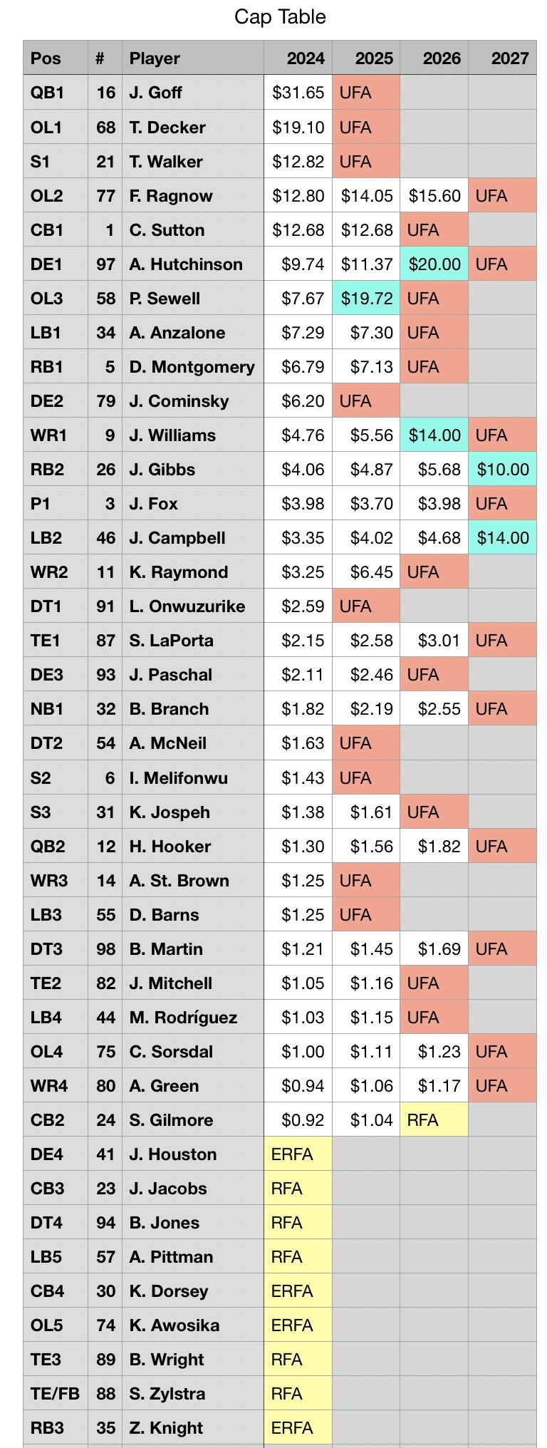 20242025 Cap Table and Depth Chart The Den