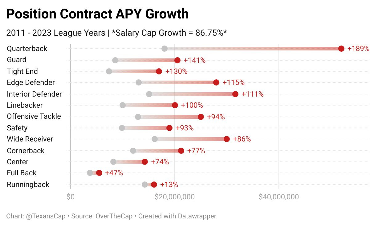 Position Salary Growth Detroit Lions — The Den The Den