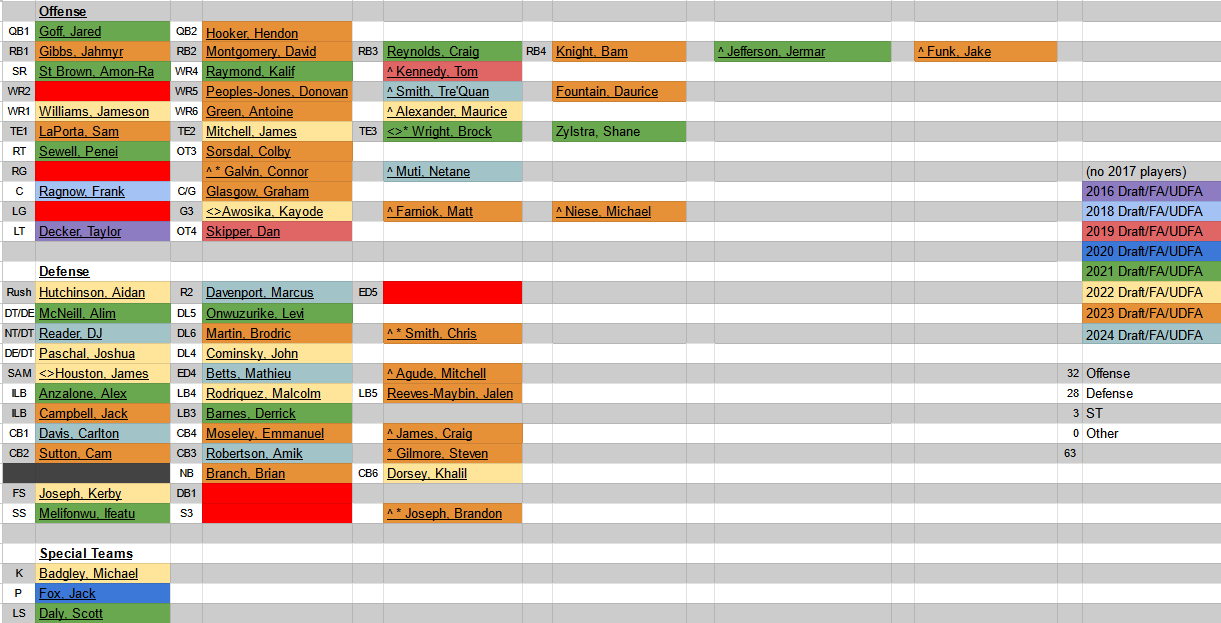 Current Roster - what are your thoughts? - The Den